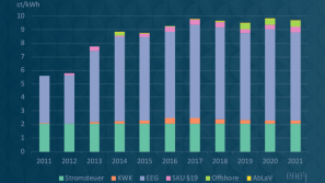 Gesetzliche Abgaben und Umlagen 2021