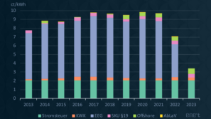 Gesetzliche Abgaben auf Strom 2023