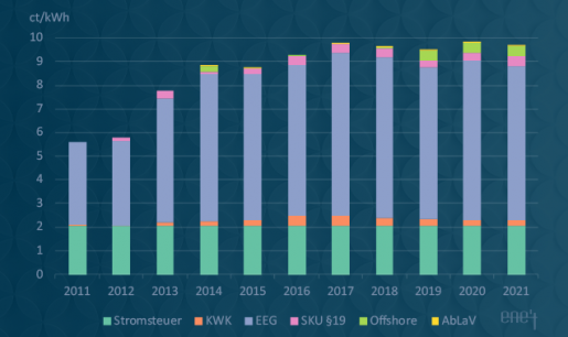 Gesetzliche Abgaben und Umlagen 2021