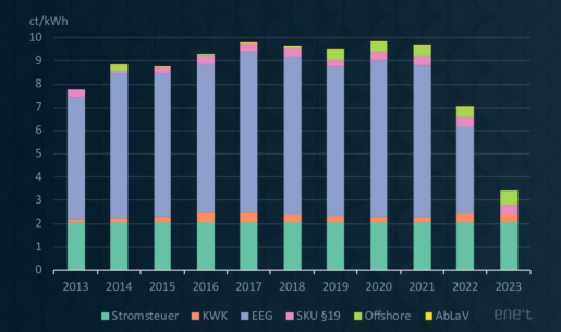 Gesetzliche Abgaben auf Strom 2023