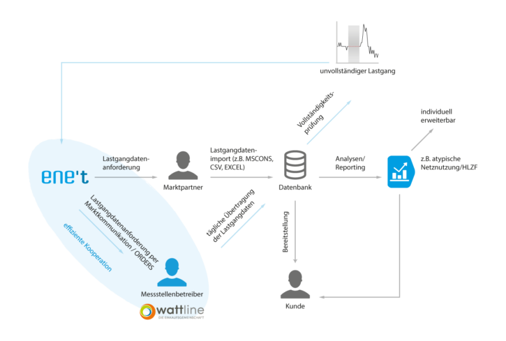 Diagramm Lastgangverwaltung