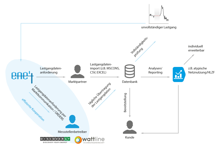 Diagramm Lastgangverwaltung inkl. ESA