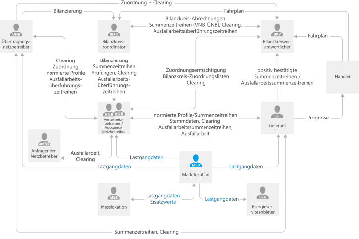 Prozessdienstleistungen für Messstellenbetreiber (Strom) inkl. Redispatch
